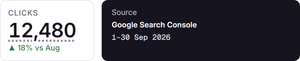 A clicks figure with its source: Google Search Console, 1 to 30 September 2026